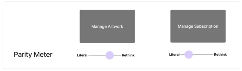Parity Meter.  There are two side-by-side blocks for the Parity Meter, with a scale from “literal” (left) to “rethink” (right) underneath each.  The first block is for “Manage Artwork.” The scale places the meter on the middle right, closer to “rethink” than “literal.”  The second block is for “Manage Subscription.” The scale places the meter close to the left, or “literal.”