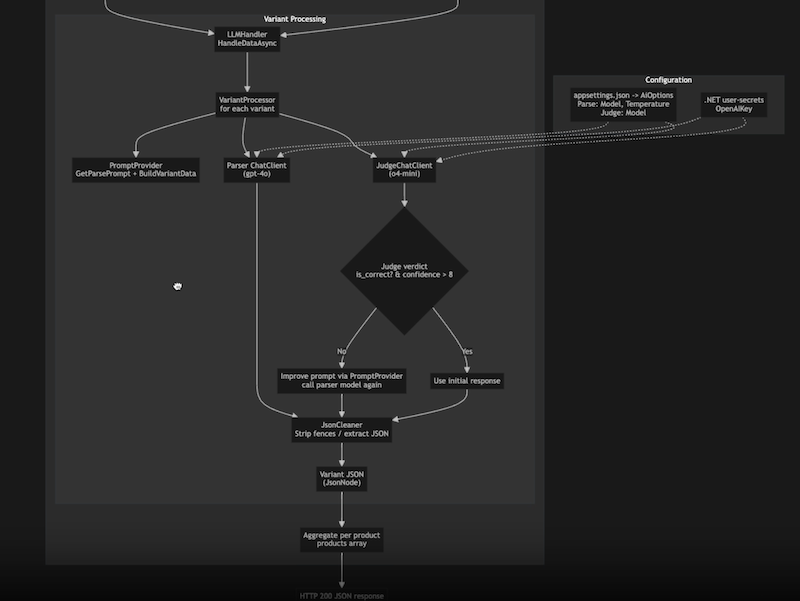 Image of architecture workflow and logic.