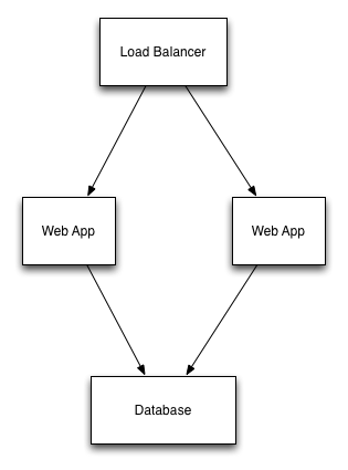 posts/2016-11-23-managing-cloud-resources/load-balanced-web-app.png