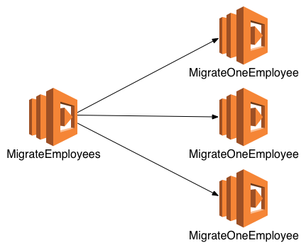 posts/2018-04-09-duration-vs-concurrency-in-aws-lambda/migrate-employees-event.png