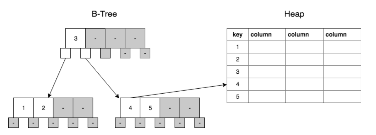 posts/2018-10-09-an-introduction-to-database-indexes/b-tree-heap-diagram.jpg