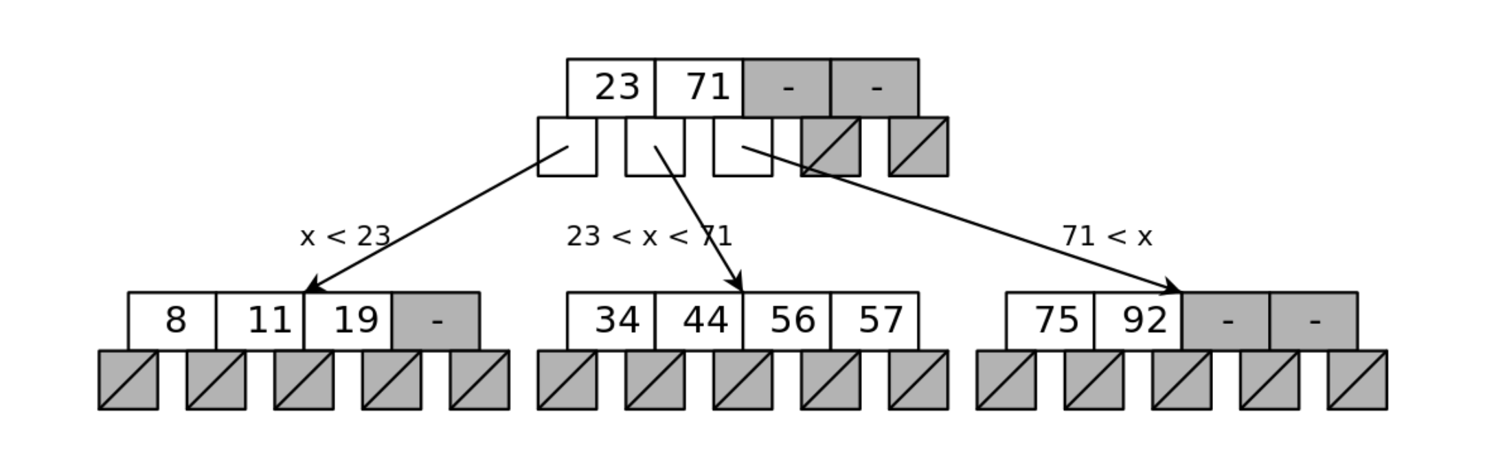 posts/2018-10-09-an-introduction-to-database-indexes/b-tree.jpg