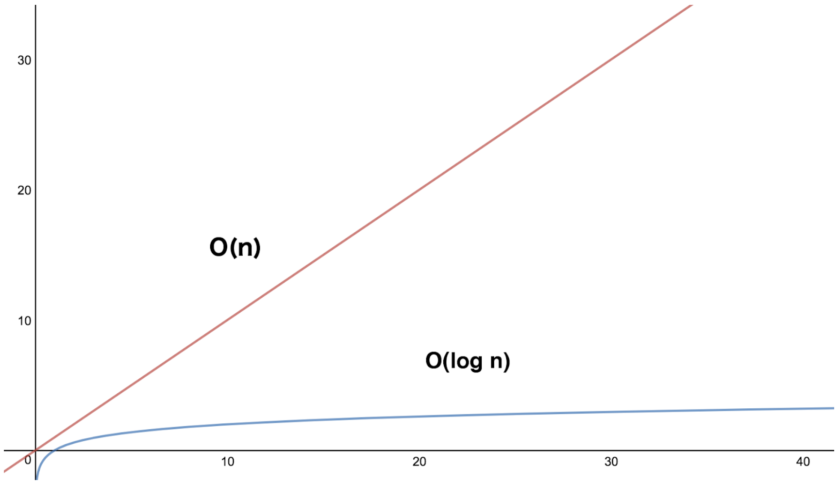 posts/2018-10-09-an-introduction-to-database-indexes/big-o-graph.jpg