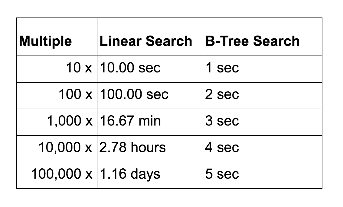 posts/2018-10-09-an-introduction-to-database-indexes/search-comparison.jpg