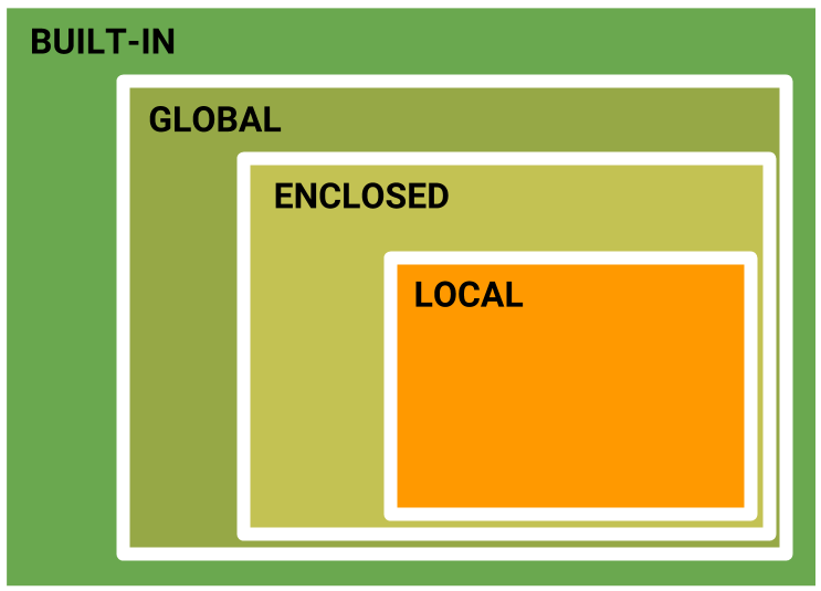 posts/2019-05-07-some-common-gotchas-in-python/legb.png