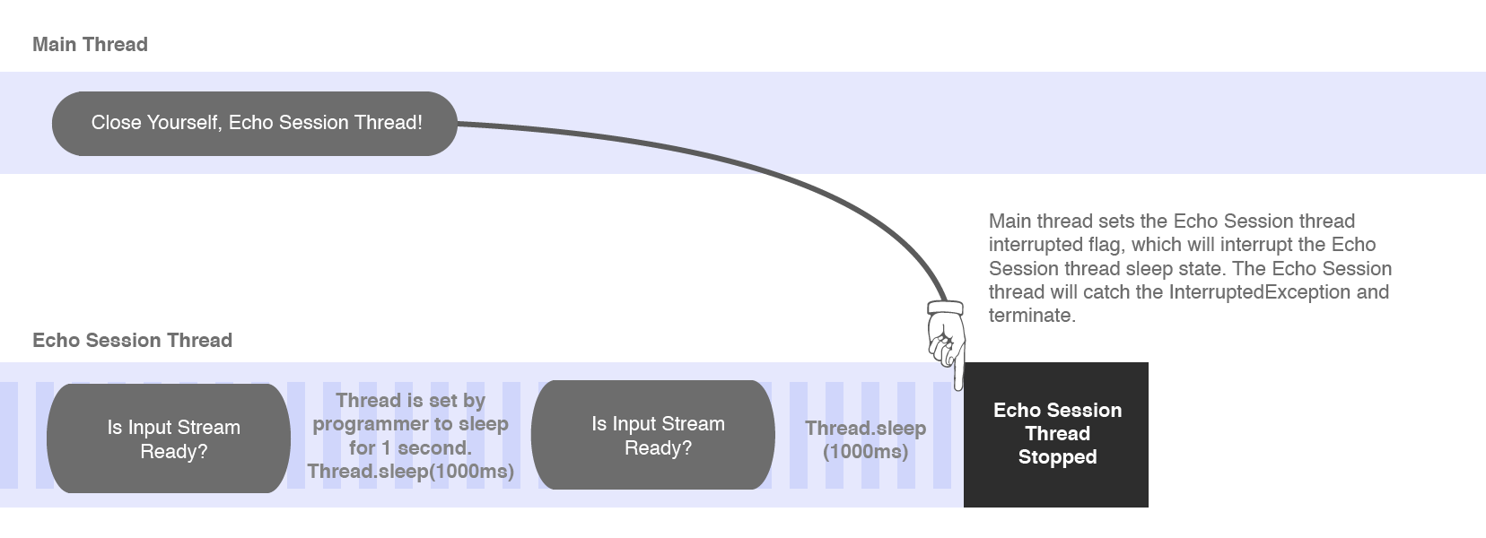 posts/2019-08-01-handling-blocking-threads-in-java/potentially-sleeping.png