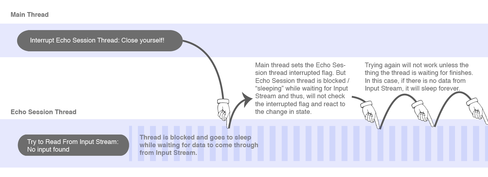 posts/2019-08-01-handling-blocking-threads-in-java/unhandled-sleeping.png