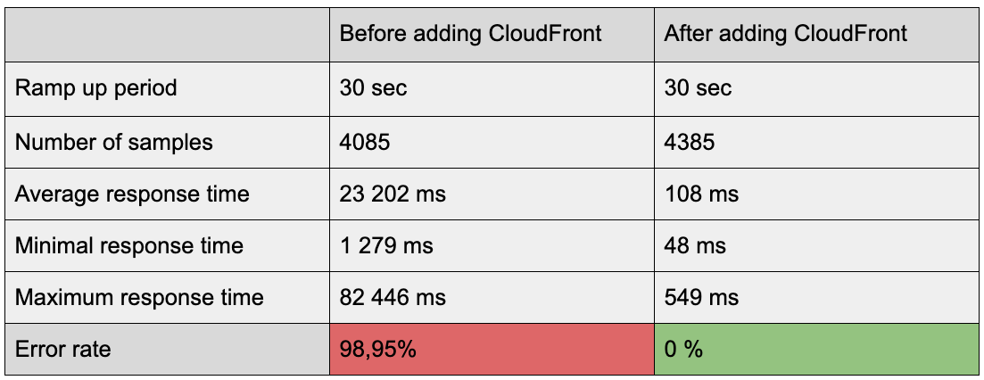 posts/2019-08-20-placing-craft-cms-application-behind-aws-cloudfront/image15.png