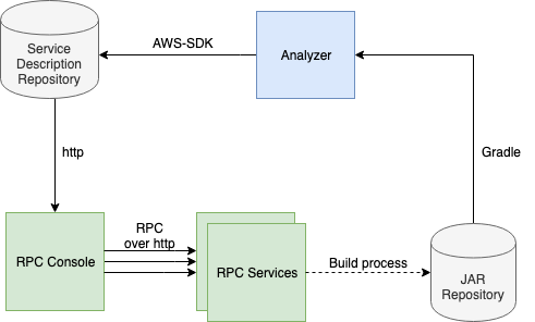 posts/2019-08-30-software-architecture/rpc-console-architecture.png