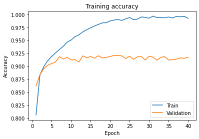 Training and Validation Accuracy across epochs