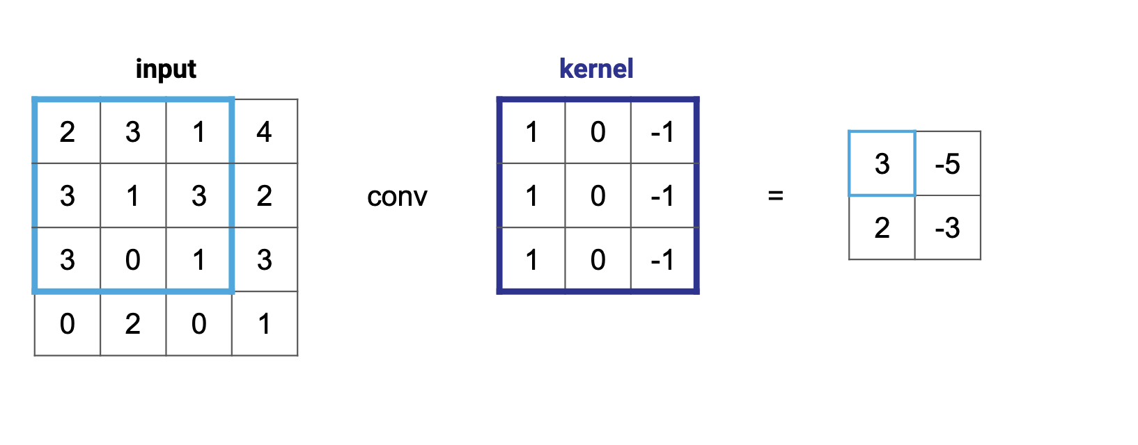 komedie Pak at lægge undulate What Is a Convolution? How To Teach Machines To See Images | 8th Light