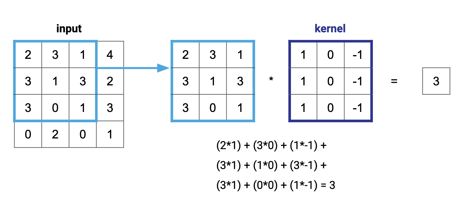 posts/2022-03-25-what-is-a-convolution/2d_multiplication.png