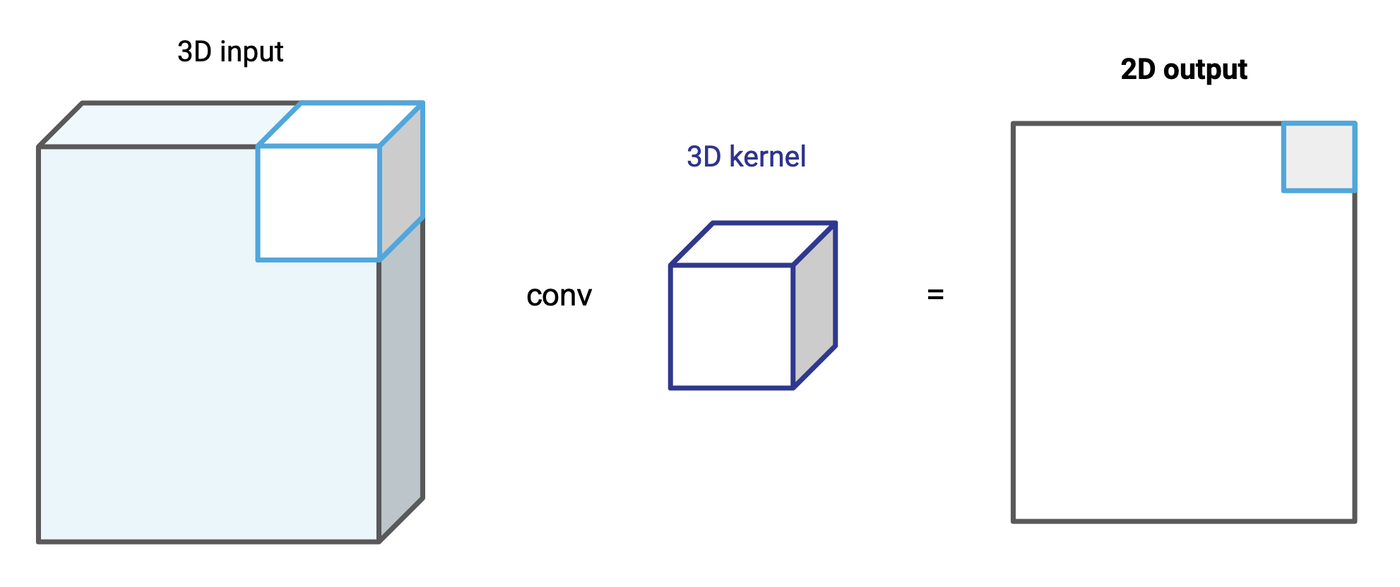 posts/2022-03-25-what-is-a-convolution/3d_conv_2d_output.png