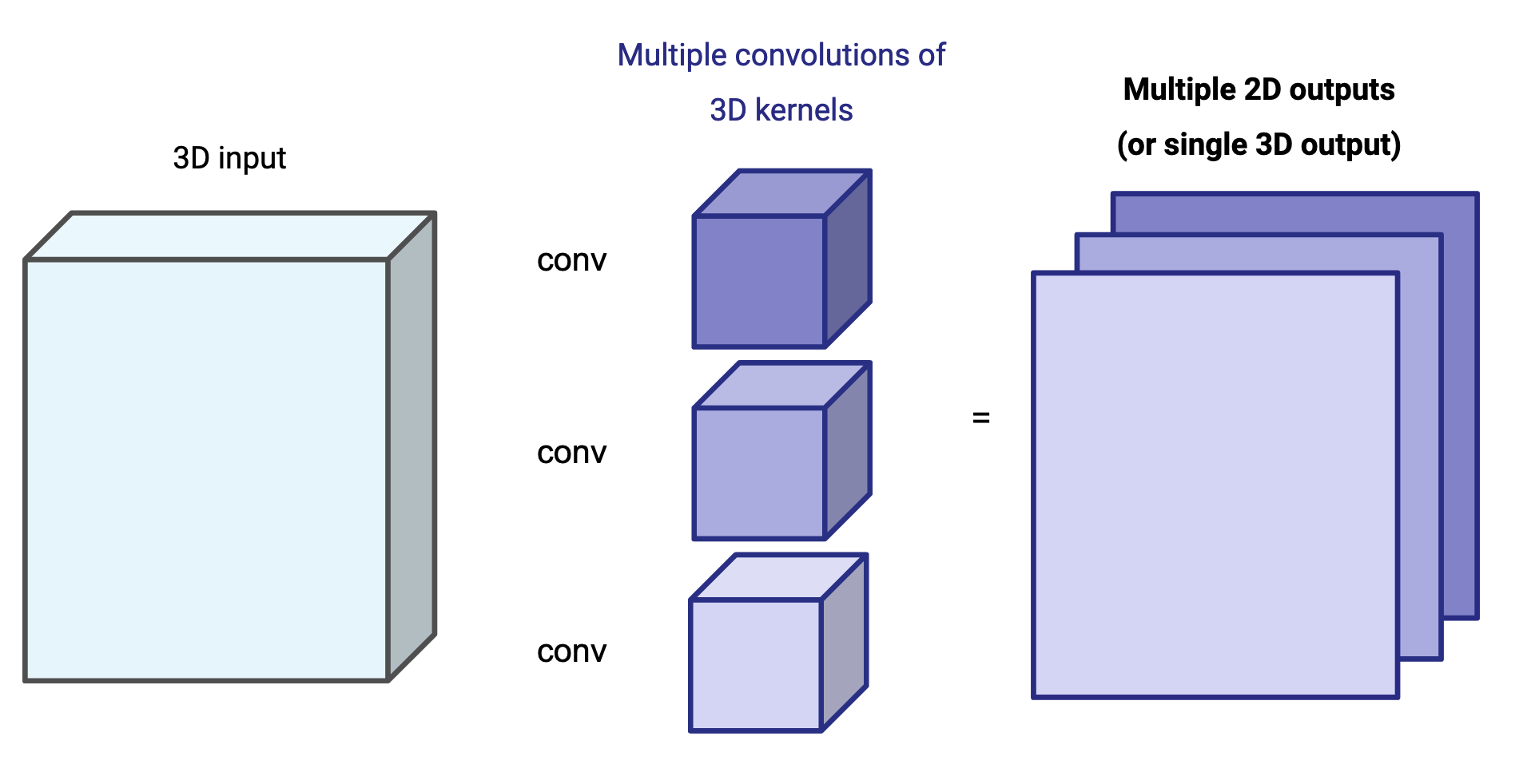 posts/2022-03-25-what-is-a-convolution/multiple_3d_convolutions.png