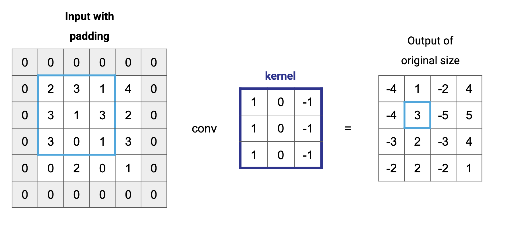 posts/2022-03-25-what-is-a-convolution/padding_example.png