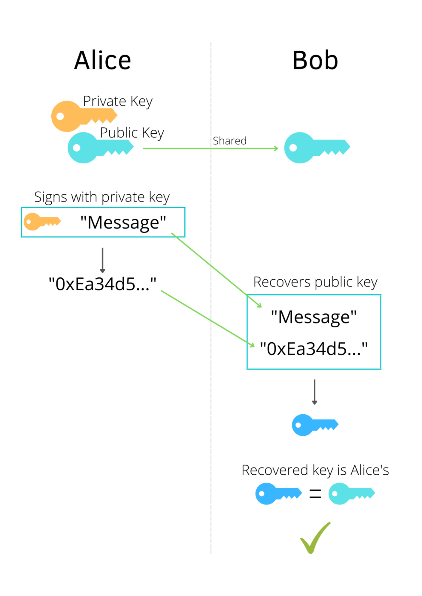 Sequence diagram of ECDSA recovery