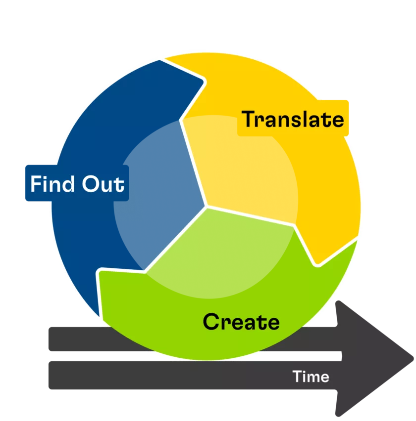 Wheel with three spokes—Find Out, Translate, and Create—each with an arrow guiding into the next spoke. Along the bottom is a straight arrow labeled “Time” to show the progress of time as the wheel turns and the cycle continues.